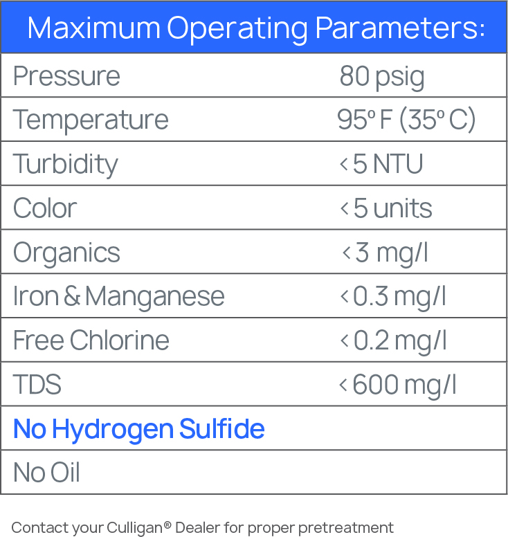 Culligan deionized water maximum operating parameters chart