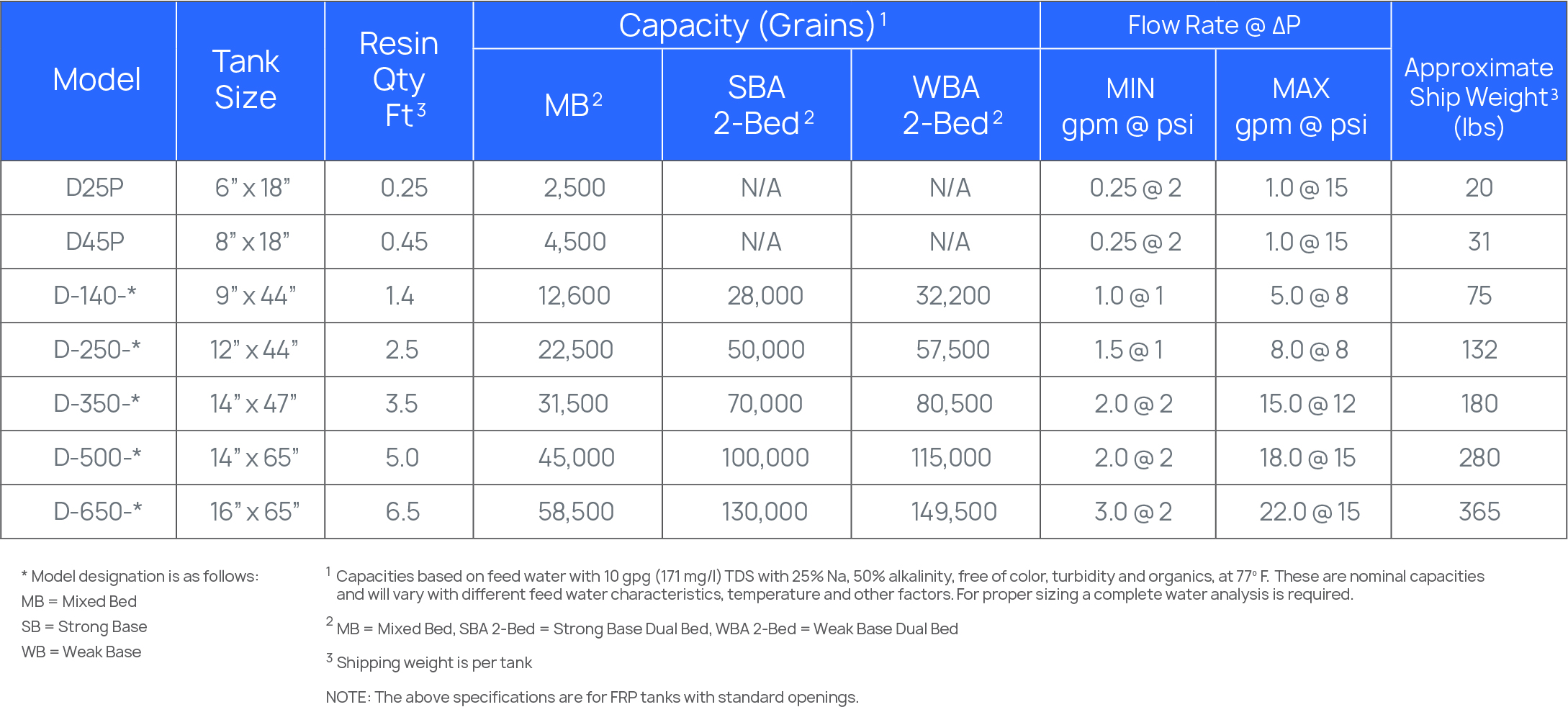 Culligan deionized water models and tank specifications chart